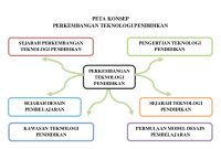 Mendesain Peta Minda dengan Mudah dan Efisien